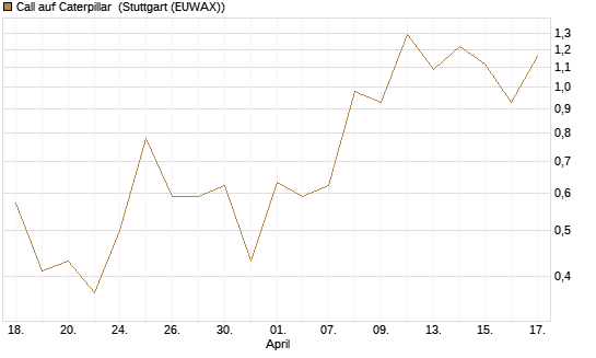 Call auf Caterpillar [J.P. Morgan Structured Products B.V.] Chart