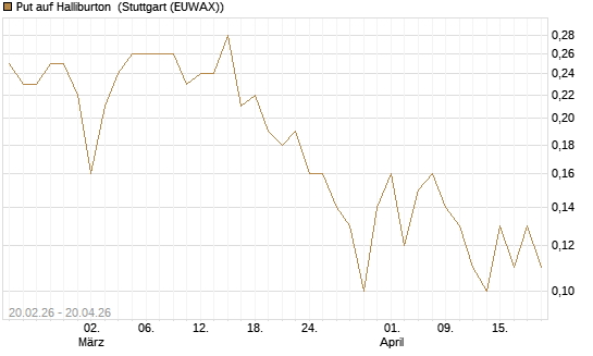 Put auf Halliburton [J.P. Morgan Structured Products B.V.] Chart