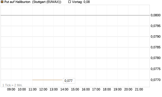 Put auf Halliburton [J.P. Morgan Structured Products B.V.] Chart