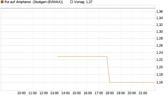 Put auf Amphenol [J.P. Morgan Structured Products B.V.] Chart