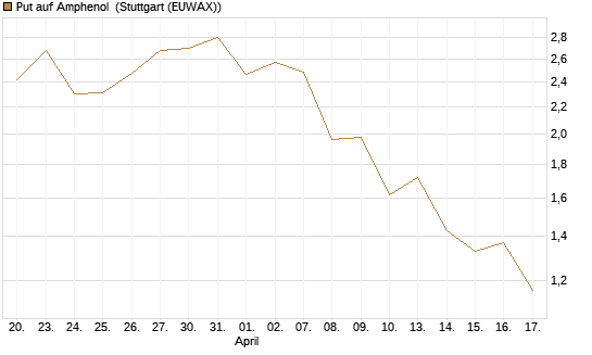 Put auf Amphenol [J.P. Morgan Structured Products B.V.] Chart