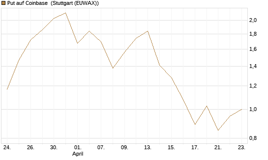 Put auf Coinbase [J.P. Morgan Structured Products B.V.] Chart