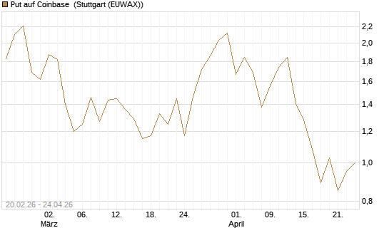 Put auf Coinbase [J.P. Morgan Structured Products B.V.] Chart