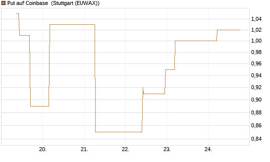 Put auf Coinbase [J.P. Morgan Structured Products B.V.] Chart