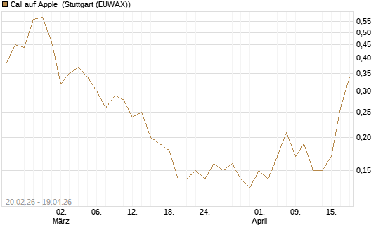 Call auf Apple [J.P. Morgan Structured Products B.V.] Chart