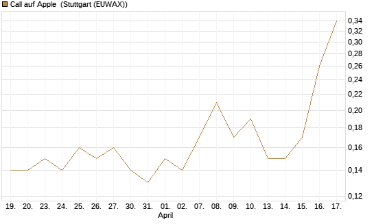Call auf Apple [J.P. Morgan Structured Products B.V.] Chart