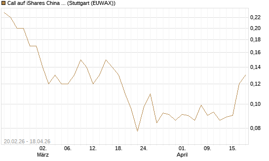 Call auf iShares China Large-Cap ETF [J.P. Morgan Structured Products B.V.] Chart