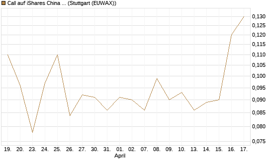 Call auf iShares China Large-Cap ETF [J.P. Morgan Structured Products B.V.] Chart
