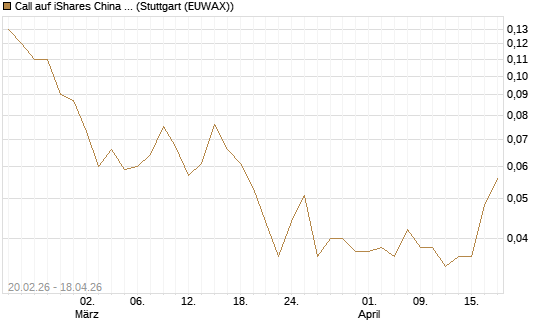 Call auf iShares China Large-Cap ETF [J.P. Morgan Structured Products B.V.] Chart