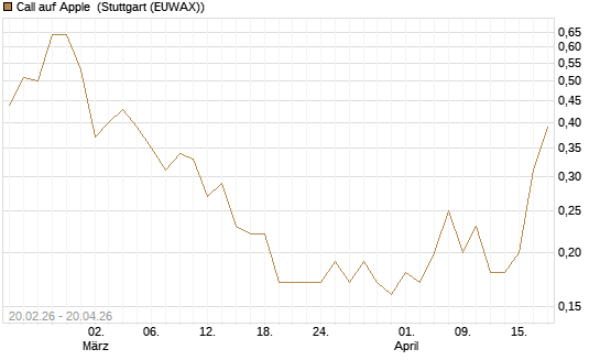 Call auf Apple [J.P. Morgan Structured Products B.V.] Chart