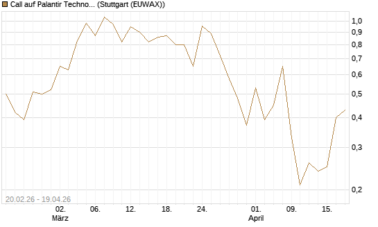Call auf Palantir Technologies Inc [J.P. Morgan Structured Products B.V.] Chart