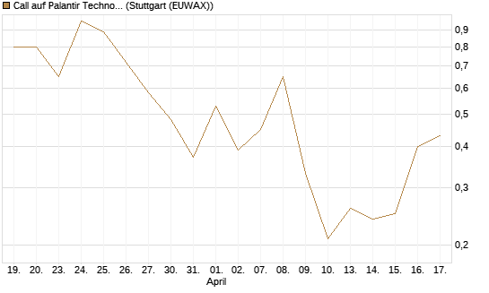 Call auf Palantir Technologies Inc [J.P. Morgan Structured Products B.V.] Chart