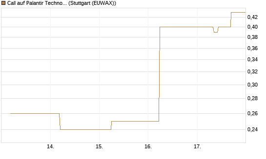 Call auf Palantir Technologies Inc [J.P. Morgan Structured Products B.V.] Chart