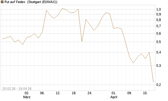 Put auf Fedex [J.P. Morgan Structured Products B.V.] Chart