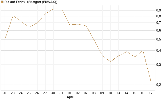 Put auf Fedex [J.P. Morgan Structured Products B.V.] Chart