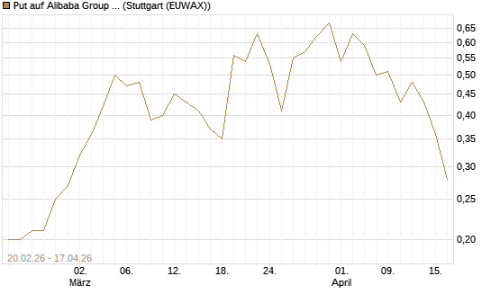 Put auf Alibaba Group ADR [J.P. Morgan Structured Products B.V.] Chart