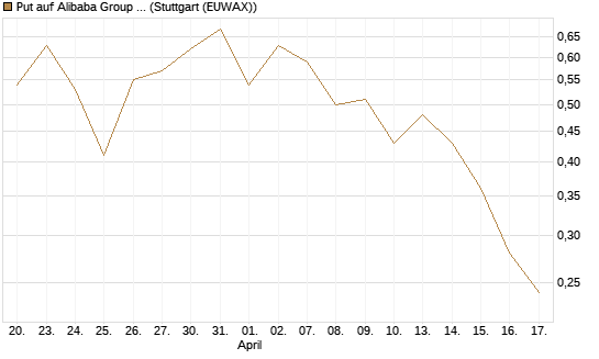 Put auf Alibaba Group ADR [J.P. Morgan Structured Products B.V.] Chart