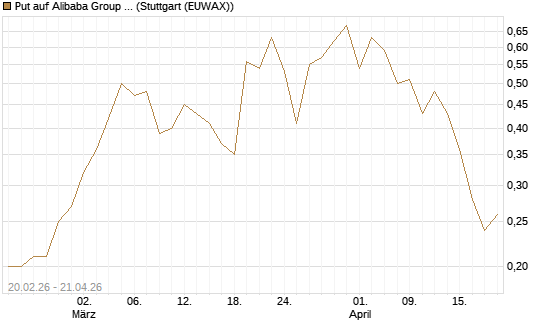 Put auf Alibaba Group ADR [J.P. Morgan Structured Products B.V.] Chart