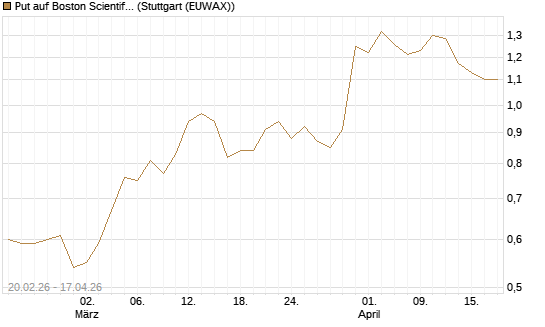 Put auf Boston Scientific [J.P. Morgan Structured Products B.V.] Chart