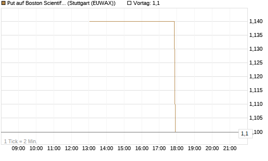 Put auf Boston Scientific [J.P. Morgan Structured Products B.V.] Chart