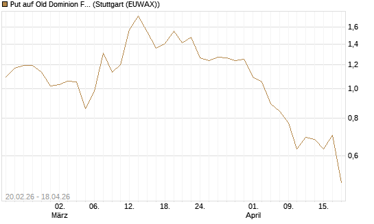 Put auf Old Dominion Freight Line [J.P. Morgan Structured Products B.V.] Chart