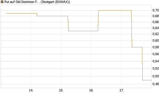 Put auf Old Dominion Freight Line [J.P. Morgan Structured Products B.V.] Chart