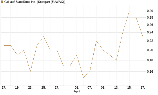 Call auf BlackRock Inc [J.P. Morgan Structured Products B.V.] Chart