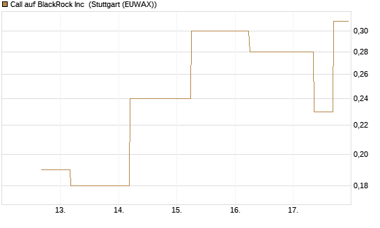 Call auf BlackRock Inc [J.P. Morgan Structured Products B.V.] Chart
