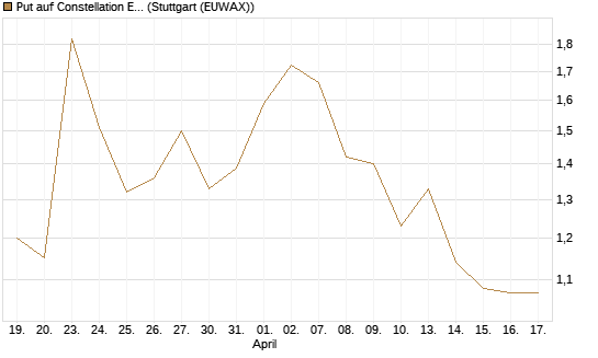 Put auf Constellation Energy [J.P. Morgan Structured Products B.V.] Chart