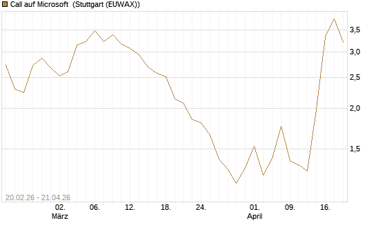 Call auf Microsoft [J.P. Morgan Structured Products B.V.] Chart