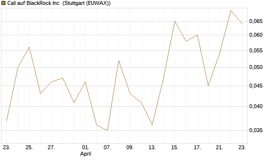 Call auf BlackRock Inc [J.P. Morgan Structured Products B.V.] Chart