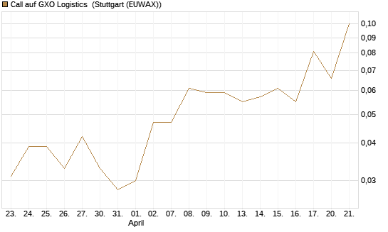 Call auf GXO Logistics [J.P. Morgan Structured Products B.V.] Chart