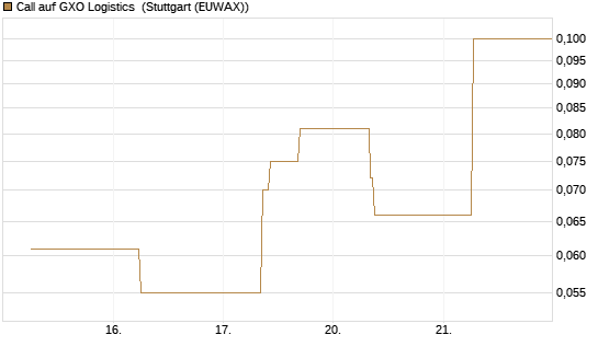 Call auf GXO Logistics [J.P. Morgan Structured Products B.V.] Chart
