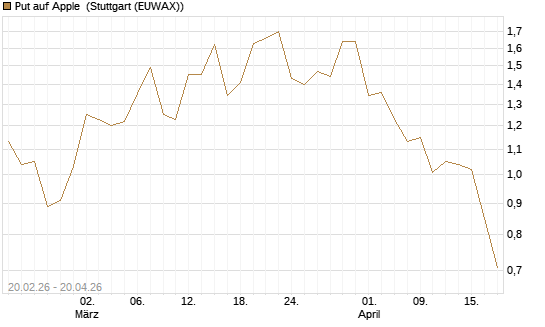 Put auf Apple [J.P. Morgan Structured Products B.V.] Chart