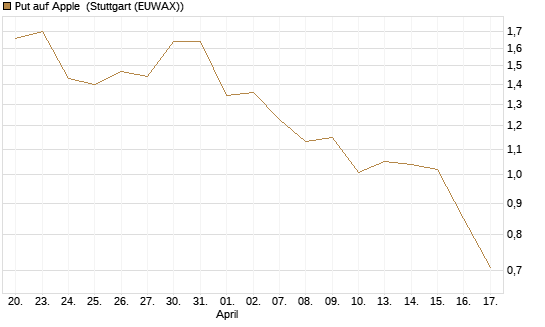 Put auf Apple [J.P. Morgan Structured Products B.V.] Chart