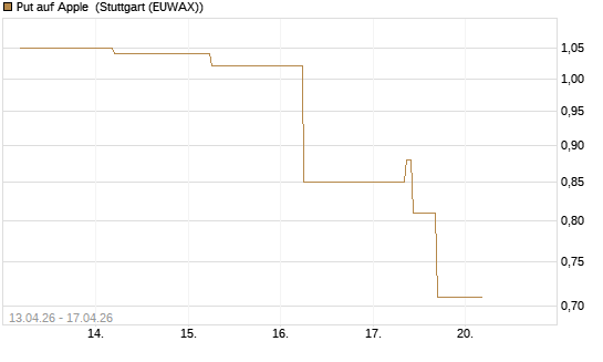 Put auf Apple [J.P. Morgan Structured Products B.V.] Chart