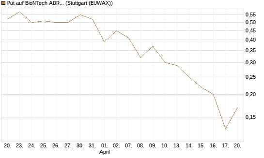 Put auf BioNTech ADR [J.P. Morgan Structured Products B.V.] Chart