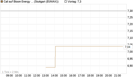 Call auf Bloom Energy A [J.P. Morgan Structured Products B.V.] Chart