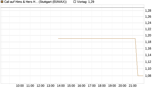 Call auf Hims & Hers Health Inc A [J.P. Morgan Structured Products B.V.] Chart