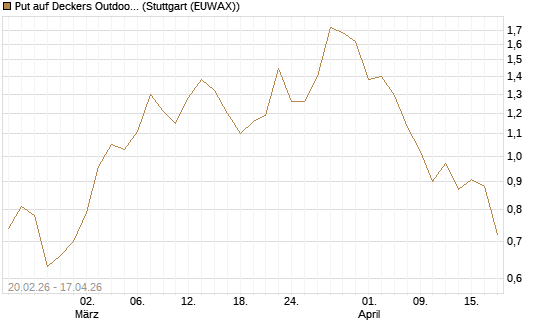 Put auf Deckers Outdoor [J.P. Morgan Structured Products B.V.] Chart