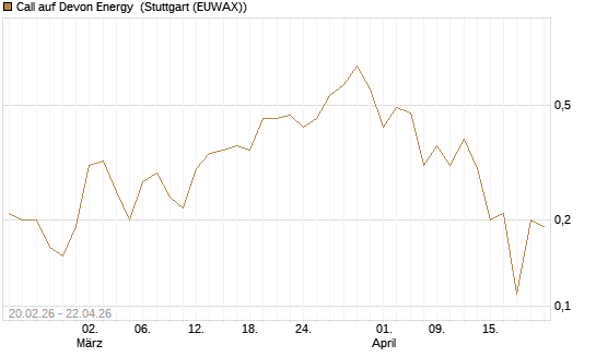 Call auf Devon Energy [J.P. Morgan Structured Products B.V.] Chart