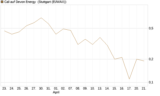Call auf Devon Energy [J.P. Morgan Structured Products B.V.] Chart