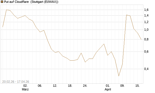 Put auf Cloudflare [J.P. Morgan Structured Products B.V.] Chart