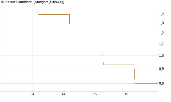 Put auf Cloudflare [J.P. Morgan Structured Products B.V.] Chart