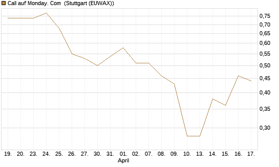 Call auf Monday. Com [J.P. Morgan Structured Products B.V.] Chart