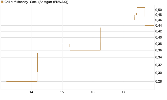 Call auf Monday. Com [J.P. Morgan Structured Products B.V.] Chart