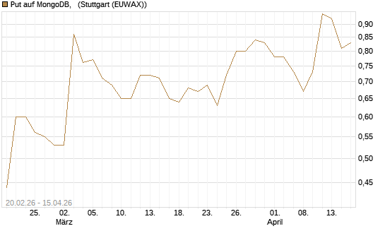 Put auf MongoDB,  [J.P. Morgan Structured Products B.V.] Chart