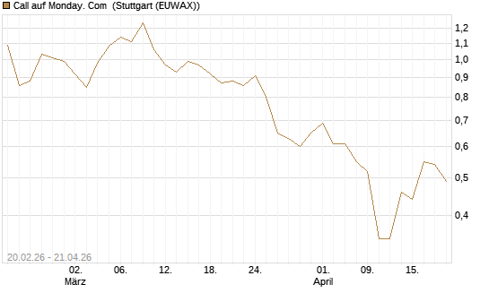 Call auf Monday. Com [J.P. Morgan Structured Products B.V.] Chart