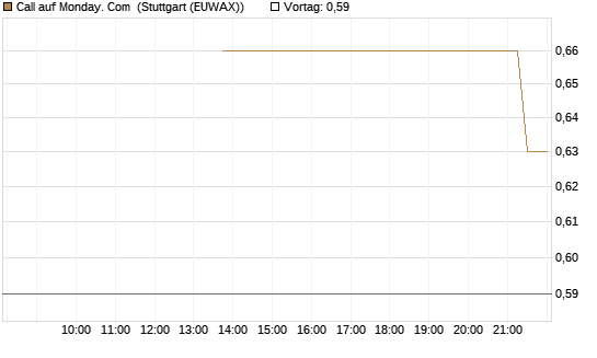 Call auf Monday. Com [J.P. Morgan Structured Products B.V.] Chart