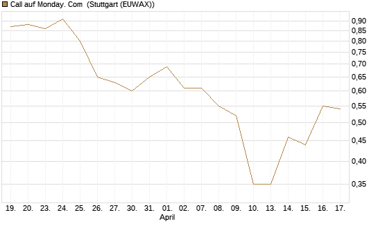 Call auf Monday. Com [J.P. Morgan Structured Products B.V.] Chart